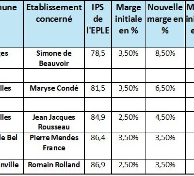 communiqué FNEC FP FO 95 - Heures attribuées à des lycées du 95 - Le DASEN tente d’éteindre le feu mais les revendications pour des moyens supplémentaires pour le Val d’Oise en urgence demeurent !