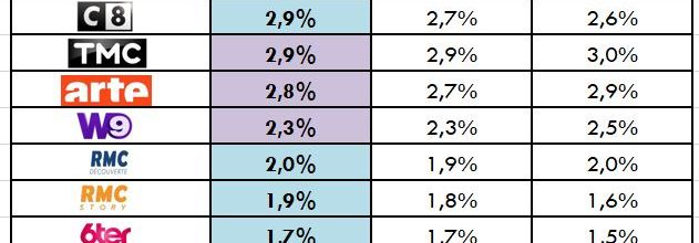 Audiences hebdos du 06 au 12/06/22: Fr2 s'effondre alors que Fr3 remonte. Fr5 et C+ en forme. C8 et TMC co-leader TNT.
