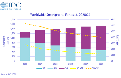 Etude : Les Smartphones compatibles 5G va représenter 40% des volumes en 2021