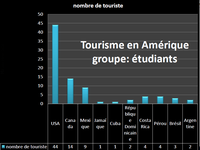 diagrammes : pays visités par les étudiants