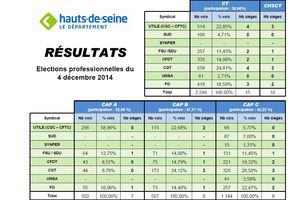 Résultats élections professionnelles 2014