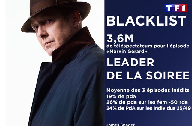 TF1 petit leader mercredi soir avec Blacklist.
