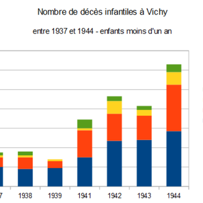La mortalité infantile sous Vichy à Vichy