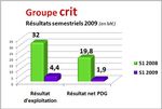 Groupe CRIT rassure son monde