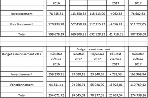 Comptes 2017 de la commune de Poncins.