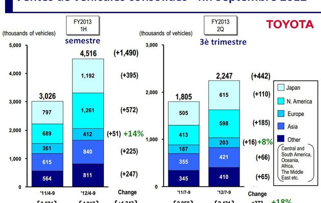 Bilan Toyota: 30 septembre 2012