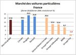 Renault et Peugeot boudent les bons chiffres de février