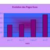 Evolution des pages vues sur le blog