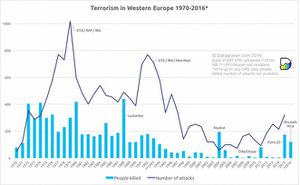 graphique attentats en Europe depuis 1970