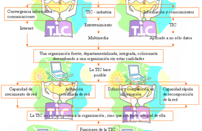 TIC (Tecnologia de informacion y comunicación)