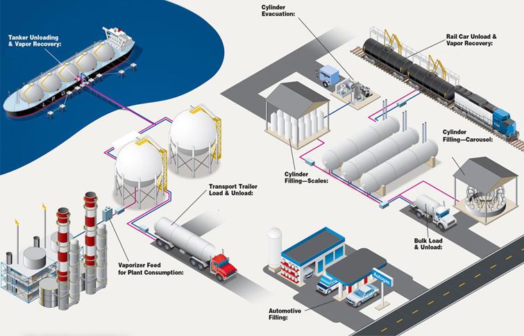 LPG & LNG Distribution