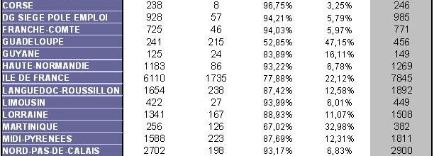 Pôle emploi: bilan du droit d'option au 31 mars 2012.