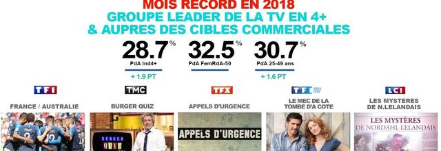 Grâce à la coupe du monde, TF1 est au plus haut depuis mars 2016 et le groupe TF1 atteint son meilleur mois de l'année en juin 2018