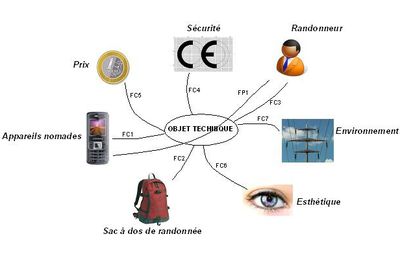 fonctions,criteres,niveaux de l'objet technique