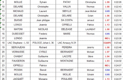 RESULTAT CLM AMBIERLE 2017