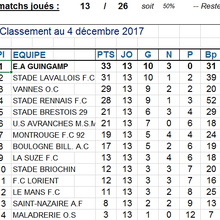 #U17nat, groupe F : Résultats et classement au 4 décembre 2017