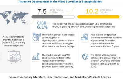 Video Surveillance Storage Market worth $10.2 billion by 2025
