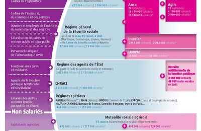 Les différents régimes de retraite en france