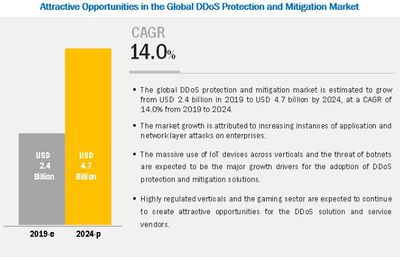 DDoS Protection and Mitigation Market by Solutions & Services - 2024 | MarketsandMarkets