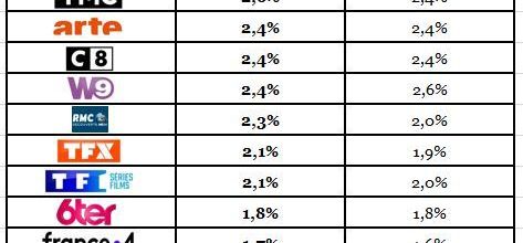 Audiences hebdos du 23 au 29/07/18: Dopée par le Tour de France, Fr2 frôle le niveau de TF1. M6 se réveille. RMC Découverte en forme.