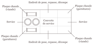 #Les services  en Restaurant