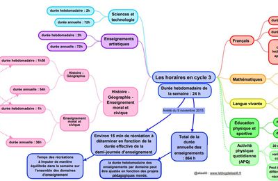 Les horaires par discipline au cycle 3