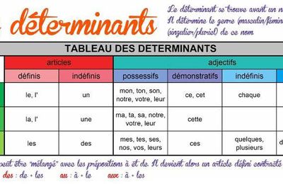 Les déterminants