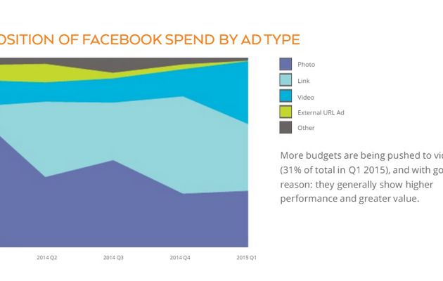 #Video sur #Facebook, l'évolution est à peine...