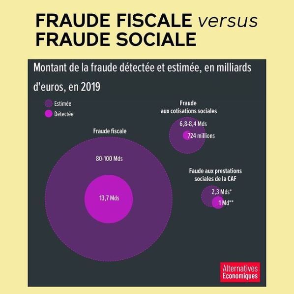 La fraude fiscale écrase la fraude sociale