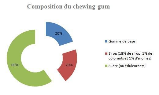 II - Composition 