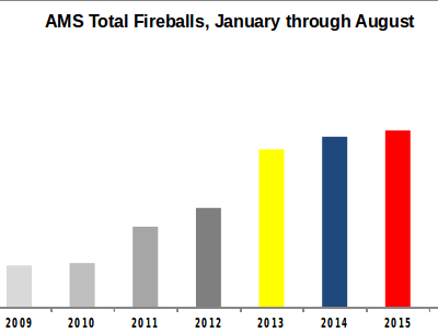 Météore l'activité continue d'augmenter