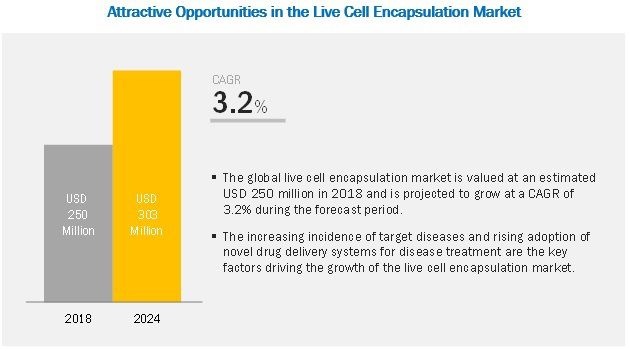 Emerging Trends in Live Cell Encapsulation Market | Revenue Growth Analysis