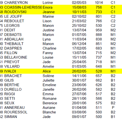 Critérium Fédéral - N2 - Dames - Zone 4