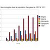 L'immigration en France depuis 1850