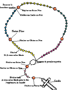 Mois de Marie, prière du chapelet
