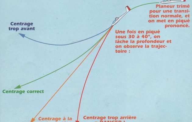 Comment vérifier le centrage d'un planeur