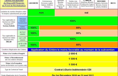 Dispositif Fond Revitalisation