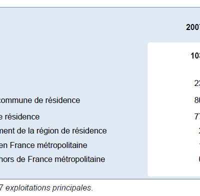 Statistiques sur Dornas 2