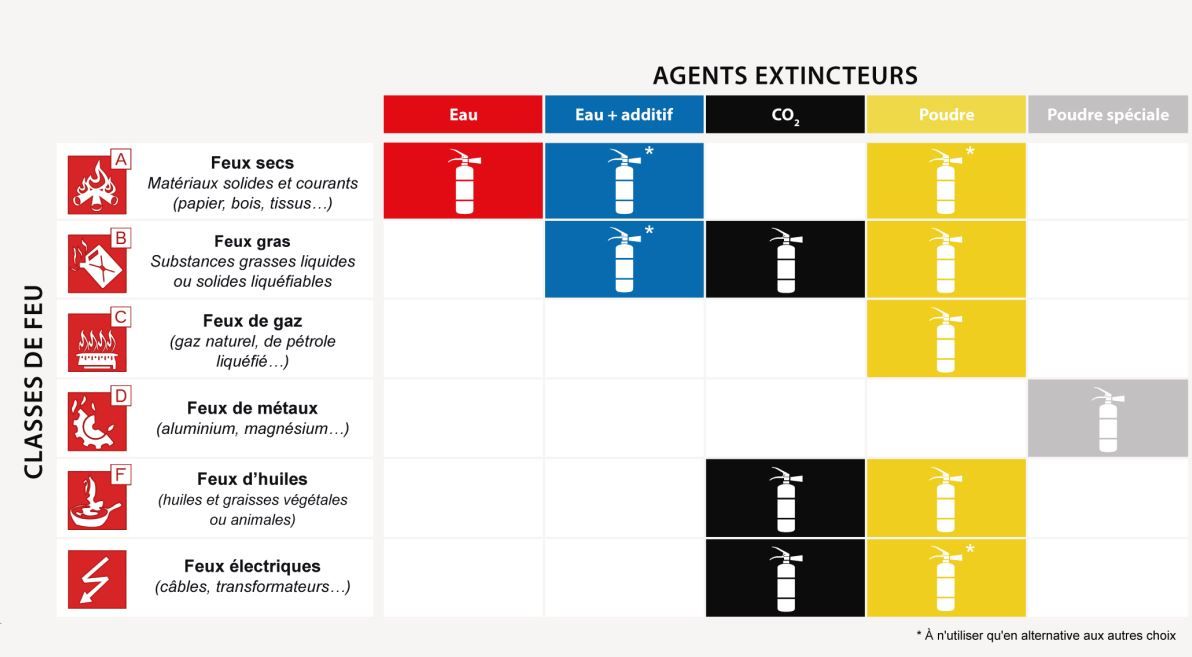 Extincteur à eau et addifs spécial formation