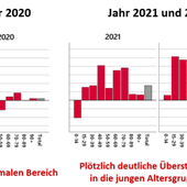 Alarmierende Übersterblichkeit 2021 und 2022 in Deutschland