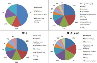 Le ralentissement de la croissance économique des pays émergents aura-t-elle raison du couple Chine-Brésil ?