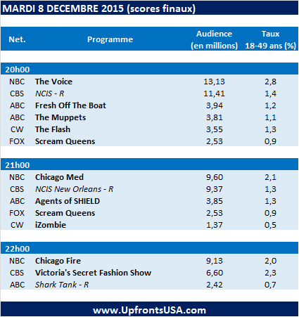 Audiences Mardi 8/12 : &quot;Scream Queens&quot; s'achève dans l'indifférence ; &quot;Chicago Med&quot; se maintient et record pour &quot;Chicago Fire&quot;