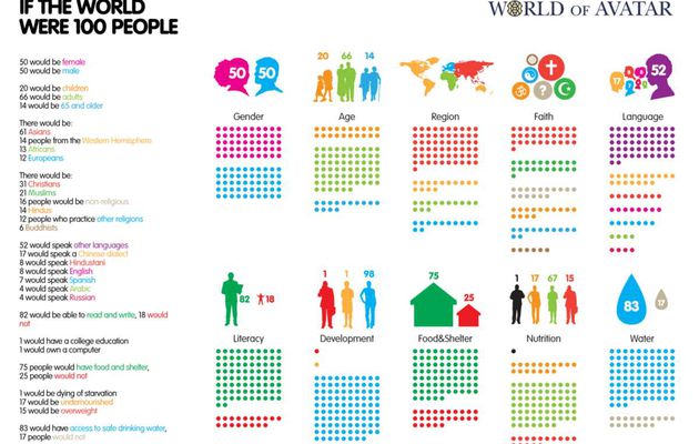 Si le monde était un village: statistiques sur la planète