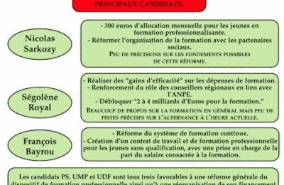 PROPOSITIONS DES CANDIDATS A LA PRESIDENTIELLE SUR LA FORMATION DES JEUNES