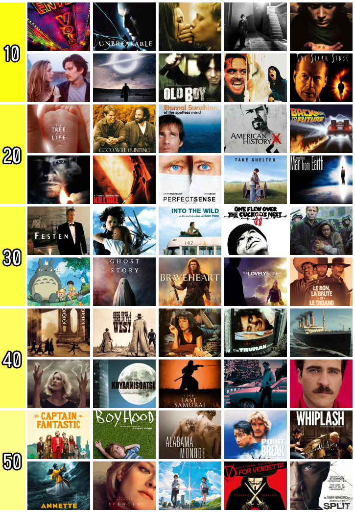 Les 100 meilleurs films d'Hollywood : combien en avez vous vu?