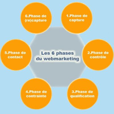 Les 6 phases du webmarketing