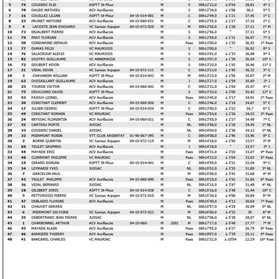 Le classement du chrono de la Bertrande 2014