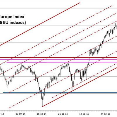 22/05: Europe continues to bounce back, US unable to break its trading range