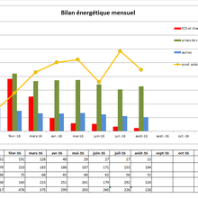 Bilan de consommation juillet-août 2016