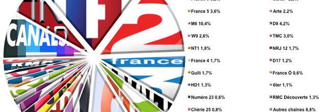 L'audience de la TV du 5 au 11 octobre 2015 (semaine 41)